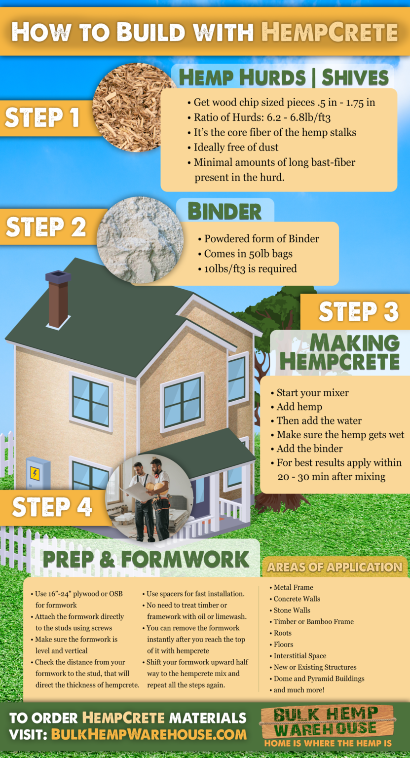 How To Mix HempCrete | Infographic